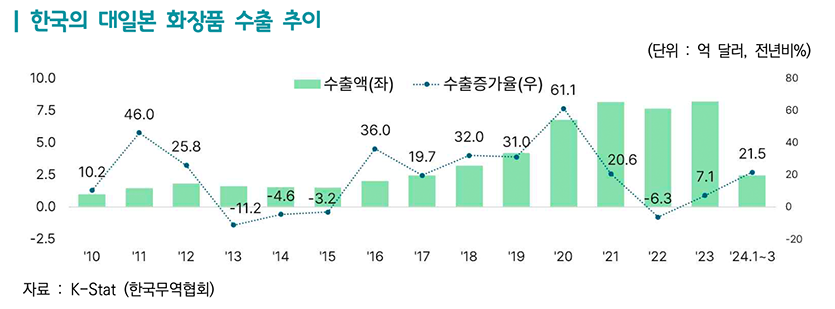 한국의 대일본 화장품 수출 추이. 자료=한국무역협회