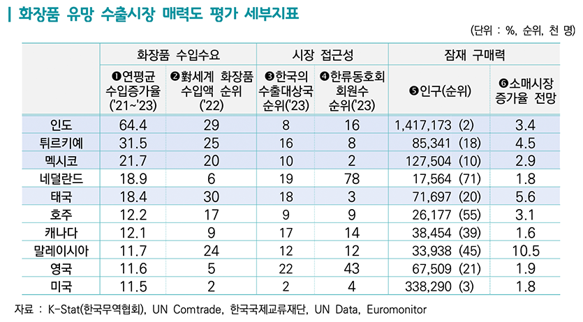 화장품 유방 수출시장 매력도 평가 세부지표. 자료=한국무역협회