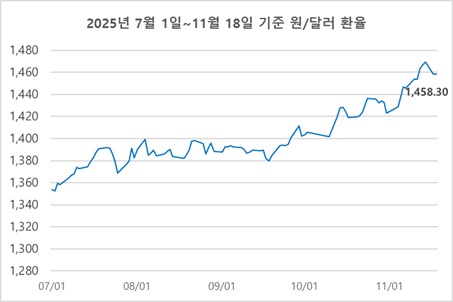 더블유게임즈가 최근 고환율 흐름 속에서 대표적인 환율 수혜 기업으로 주목받으며 연말 실적 기대감을 높이고 있다. 사진=더블유게임즈