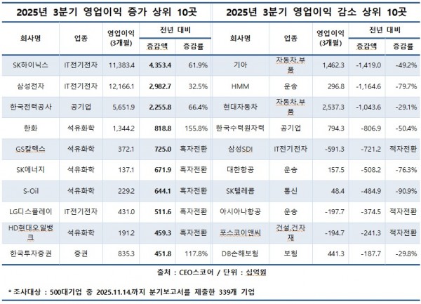 이미지=CEO스코어