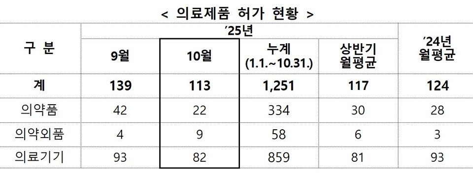  2025년 10월 의료제품 허가 현황. 자료=식품의약품안전처