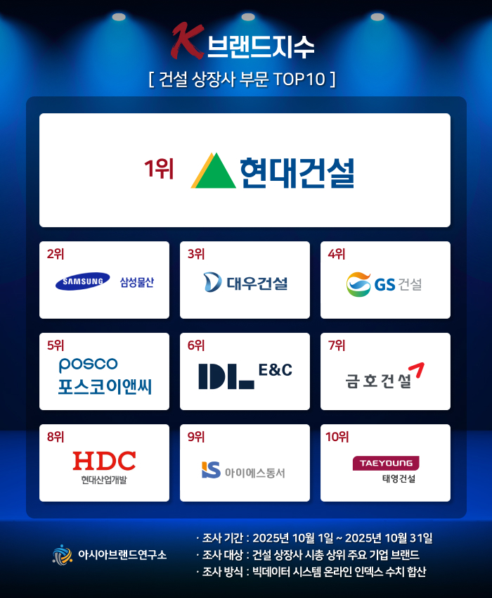 2025년 10월 건설 상장사 K-브랜드지수 순위. 이미지=아시아브랜드연구소