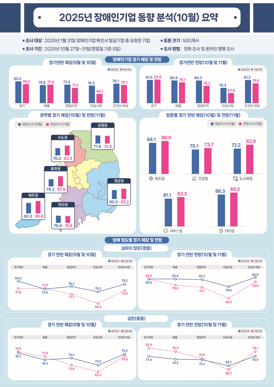 2025년 10월 장애인기업 동향 분석. 이미지=장애인기업종합지원센터