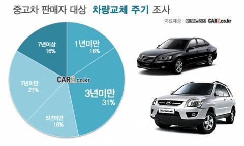 국내 차량 교체 주기 짧아졌다