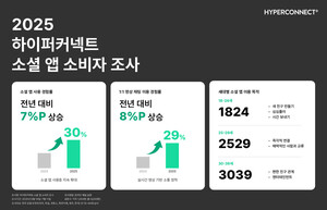 하이퍼커넥트, 한국 '1:1 영상 채팅 이용률' 29%...MZ세대 중심으로 급성... - 뉴스 썸네일 이미지