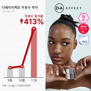 <b>디에이이펙트</b>, 론칭 3개월 만에 주문수 413%↑…주요 뷰티 어워드 그랜...