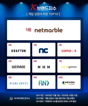 넷마블, K-브랜드지수 게임 상장사 부문 1위...빅데이터 브랜드 파워 입... - 뉴스 썸네일 이미지