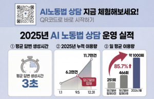 "새벽 2시에도 3초 답변"...AI 노동법 상담, 공공 AX 대표 성공사례로 - 뉴스 썸네일 이미지