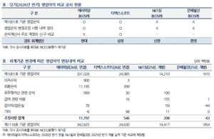 내년부터 영업익 계산법 바뀐다...조기 적용 기업도 공시 제각각 - 뉴스 썸네일 이미지